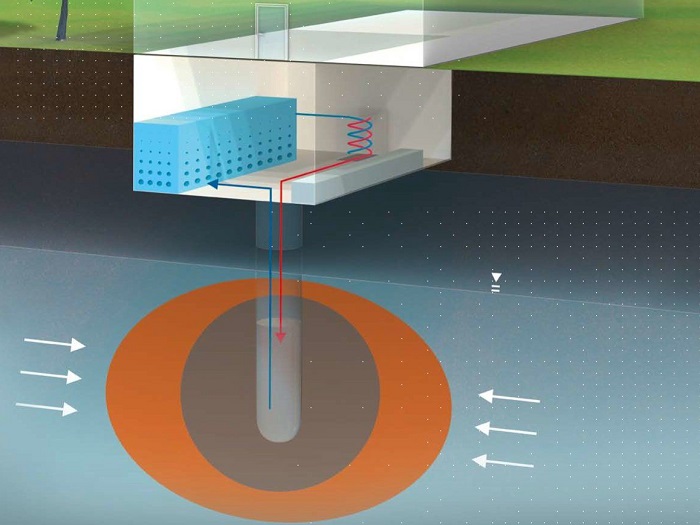 In-situ Enteisenung - Entmanganung (ISEE) ermöglicht energetische Nutzung von Grundwasser
