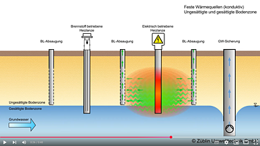 Principle of the thermal renovation process (ISTH) with fixed heat sources