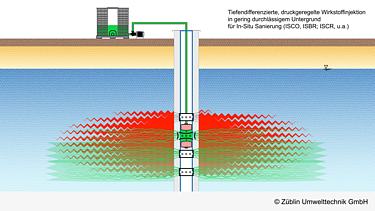 Prinzip der ISCO-Injektion im Manschettenrohrverfahren