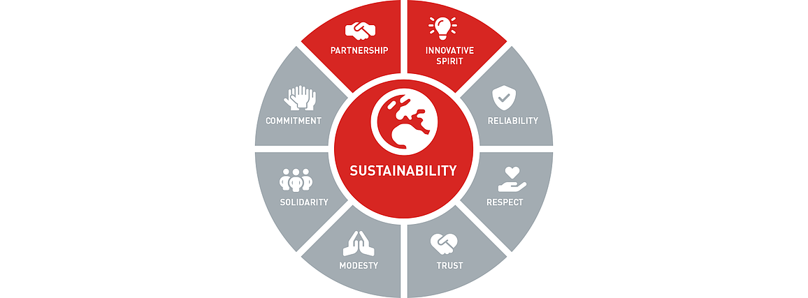 Image of a circle with the graphic representation of our values