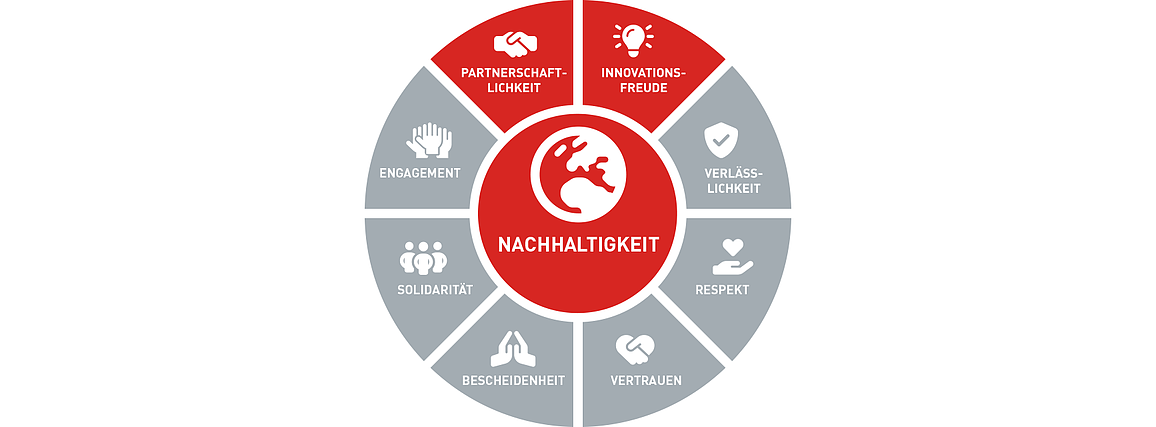 Bild von einem Kreis mit der grafischen Darstellung unserer Werte