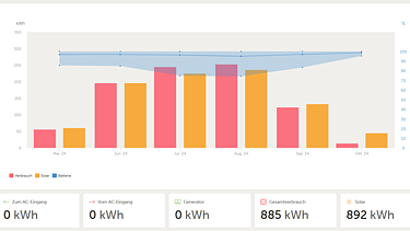 Übersicht über Verbrauch und produzierten Strom